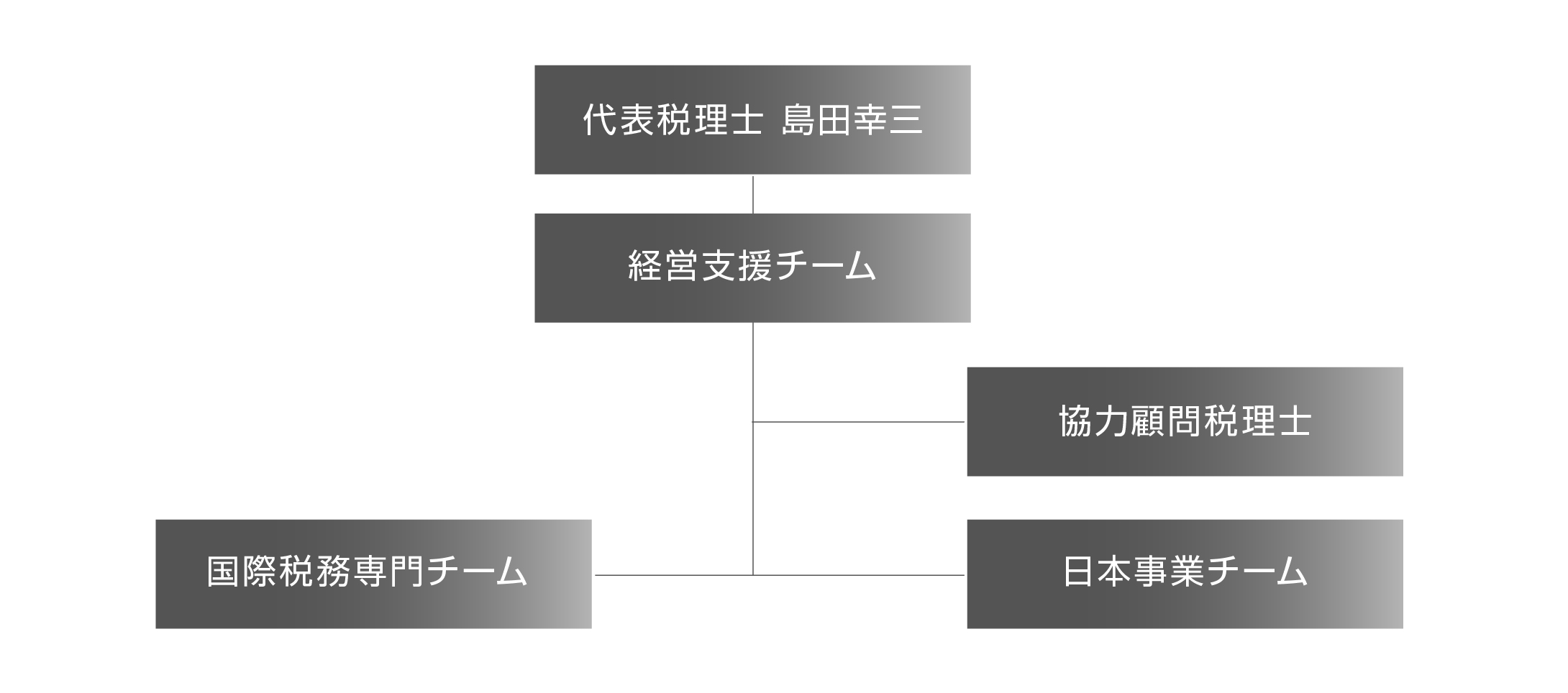 組織図