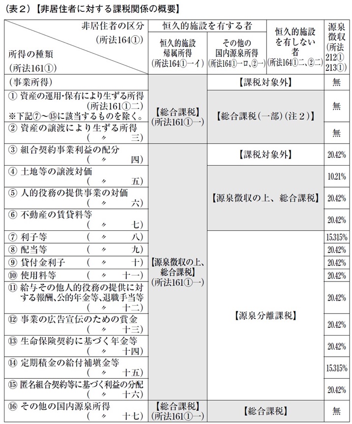 表)非居住者に対する課税関係の概要