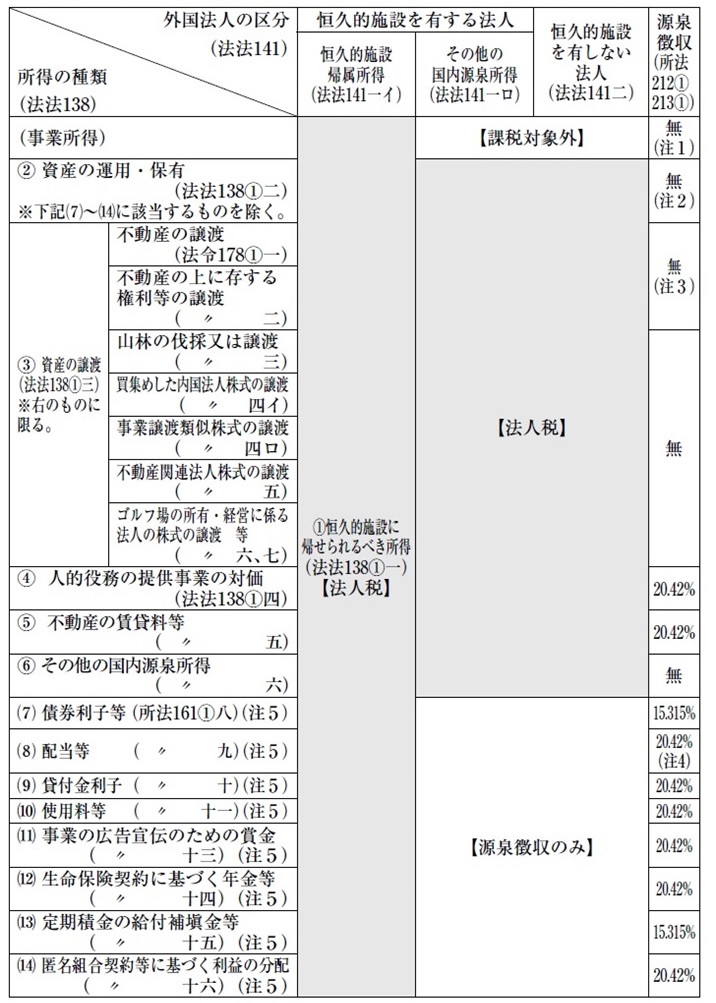 表)外国法人に対する課税関係の概要